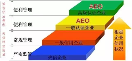 GA黄金甲供应链顺利通过“AEO高级认证企业”认证